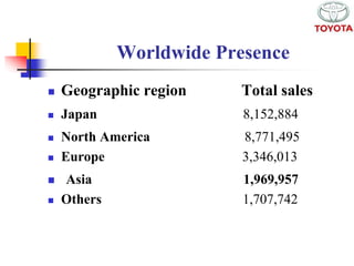 Worldwide Presence 
 Geographic region Total sales 
 Japan 8,152,884 
 North America 8,771,495 
 Europe 3,346,013 
 Asia 1,969,957 
 Others 1,707,742 
 