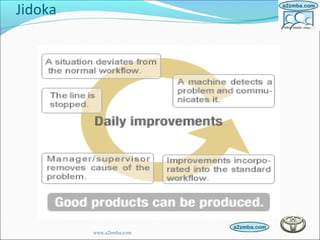 Jidoka
www.a2zmba.com
 