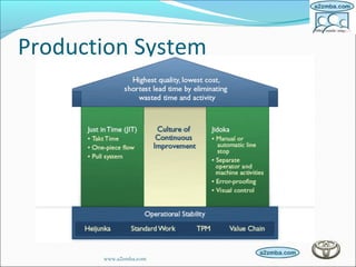 Production System
www.a2zmba.com
 