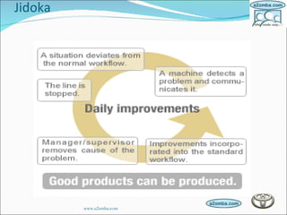 Jidoka www.a2zmba.com 