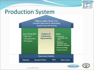 Production System  www.a2zmba.com 