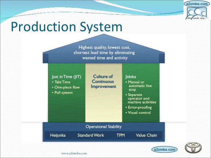 Toyota production system это
