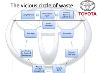The vicious circle of waste
                                                     Increased
                            Unnecessary
     Many Workers                                     Power &
                               Work
                                                    Material Use


                                   Excess
                                 Inventory



           Shortages                                    Warehouse




    Add Workers
                                                             Hire more
    for Repairs &
                                                              Workers
    Maintinance




                      Workers
                                             Carrying
                     Inventory
                                              Carts
                    Managemrnt
 