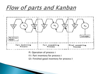 Pi: Operation of process i
I1i: Part inventory for process i
I2i: Finished good inventory for process I

 