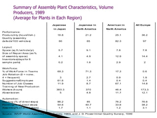 Summary of Assembly Plant Characteristics, Volume
Producers, 1989
(Average for Plants in Each Region)
Ja panese
in Japan
Pe rformance:
Produ cviti ty (ho urs
/Veh .)
Qua li ty (a s
sembl y
de fe cts
/10 0 veh icle s
)
La you t:
Sp ace (s .ft./ve hi cl e/yr)
q
Si ze o f Rep ai r Area (as %
of as
semb ly spa ce)
Inve ntorie s
(days for 8
sampl e parts
)

Ja panese in
North America

American in

All Europe

North America

16 .8

21 .2

25 .1

36 .2

60

65

82 .3

97

5.7

9.1

7.8

7.8

4.1

4.9

12 .9

14 .4

0.2

1.6

2.9

2

69 .3

71 .3

17 .3

0.6

Work Fo rce:
% of Wo rk Force i n Tea ms
Jo b Rotati on (0 = n one ,
4 = fre que nt)
Su ggestio ns/Emp lo yee
Nu mb er o f Job Cl ass
es
Trai ni ng of New Prod ucti on
Work rs (h ours
e
)
Ab s te ei s
en
m

3
61 .6
11 .9

2.7
1.4
8.7

0.9
0.4
67 .1

1.9
0.4
14 .8

38 0.3
5

37 0
4.8

46 .4
11 .7

17 3.3
12 .1

Au toma ti on :
Wel di ng (% of di rect s
tep s
)
Pa inti ng(% of d irect ste ps
)
Ass mbl y(% o f di rect s
e
teps)

86 .2
54 .6
1.7

85
40 .7
1.1

76 .2
33 .6
1.2

76 .6
38 .2
3.1

So urce: IMVP Worl d As
sembl y Pl an t Survey, 198 9, a nd J. D. Po wer Ini tia l Qua li ty Surve ry, 19 89

 