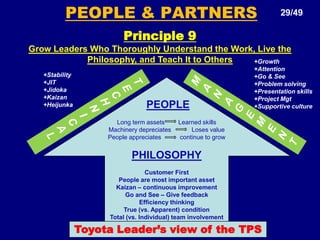 Process – Eliminate Waste18/49Principle 5.Build a Culture of Stopping to Fix Problems, to Get Quality Right the First TimeGM followed the golden rule of automotive engine production: do not shut down the assy plant! At GM, managers were judged by their ability to deliver the numbers, Get the job done no matter what – and that meant getting the assy plant to keep it running. 