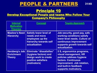 Process – Eliminate Waste20/49Principle 5. Keep Quality Controls Simple and Involve Team Members..........they keep things simple and use very few complex statistical tools, the quality team have just four key rules (power of simplicity): -Go and See