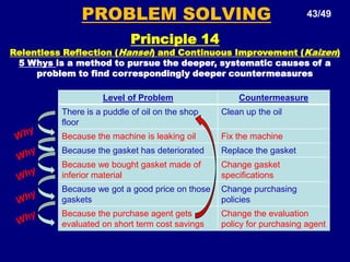 THE TOYOTA WAY 26/49+Continual org learning.+Go & see yourself.+Decision slowly by consensus and  implement rapidly. +Grow leaders who live the philosophy.+Respect, develop and challenge people, teams and suppliers.+Create process flow to surface problems+Use pull system to avoid over production+Stop when there is a quality problem. (Jidoka)+ Level out the workload. (heijunka)+Standardize tasks for continuous improvement.+Use visual control so no problems are hidden. +Use only reliable technology.+Base management decisions on a long term philosophy, even at the expense of short term financial gains.“4 P” MODEL OF THE TOYOTA WAY