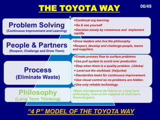 Problem Solving	(03 principles)THE TOYOTA WAY 04/49Lean Engineering / Manufacturing / Thinking / Enterprise /System is a: - A Five Step ProcessDefining customer value (internal / external)