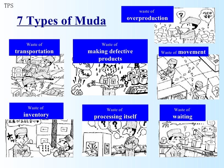  Toyota Production System 7 Muda 