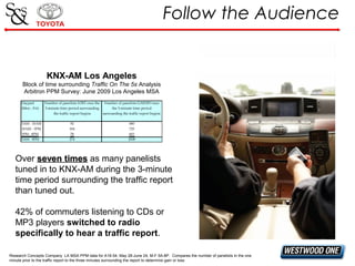 Follow the Audience

KNX-AM Los Angeles
Block of time surrounding Traffic On The 5s Analysis
Arbitron PPM Survey: June 200...