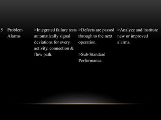 5 Problem 
Alarms 
>Integrated failure tests 
automatically signal 
deviations for every 
activity, connection & 
flow path. 
>Defects are passed 
through to the next 
operation. 
>Sub-Standard 
Performance. 
>Analyze and institute 
new or improved 
alarms. 
 