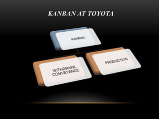 KANBAN AT TOYOTA 
 