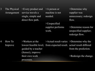 3 The Physical 
Arrangement 
>Every product and 
service travels a 
single, simple and 
direct flow path. 
>A person or 
machine is not 
needed. 
>Unspecified 
supplier performs 
work. 
>Determine why 
supplier was 
unnecessary; redesign 
flow. 
>Determine reason for 
unspecified supplier; 
redesign flow. 
4 How To 
Improve 
>Workers at the 
lowest feasible level, 
guided by a teacher 
(Sensei), improve 
their own work 
processes. 
>Actual result varies 
from expected result. 
>Determine why the 
actual result differed 
from the prediction. 
>Redesign the change. 
 
