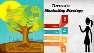 Toyota’s
Marketing Strategy
 