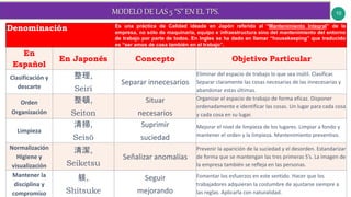 10
Denominación Es una práctica de Calidad ideada en Japón referida al “Mantenimiento Integral” de la
empresa, no sólo de maquinaria, equipo e infraestructura sino del mantenimiento del entorno
de trabajo por parte de todos. En Ingles se ha dado en llamar “housekeeping” que traducido
es “ser amos de casa también en el trabajo”.
En
Español
En Japonés Concepto Objetivo Particular
Clasificación y
descarte
整理,
Seiri
Separar innecesarios
Eliminar del espacio de trabajo lo que sea inútil. Clasificar.
Separar claramente las cosas necesarias de las innecesarias y
abandonar estas últimas.
Orden
Organización
整頓,
Seiton
Situar
necesarios
Organizar el espacio de trabajo de forma eficaz. Disponer
ordenadamente e identificar las cosas. Un lugar para cada cosa
y cada cosa en su lugar.
Limpieza
清掃,
Seisō
Suprimir
suciedad
Mejorar el nivel de limpieza de los lugares. Limpiar a fondo y
mantener el orden y la limpieza. Mantenimiento preventivo.
Normalización
Higiene y
visualización
清潔,
Seiketsu
Señalizar anomalías
Prevenir la aparición de la suciedad y el desorden. Estandarizar
de forma que se mantengan las tres primeras S’s. La imagen de
la empresa también se refleja en las personas.
Mantener la
disciplina y
compromiso
躾,
Shitsuke
Seguir
mejorando
Fomentar los esfuerzos en este sentido. Hacer que los
trabajadores adquieran la costumbre de ajustarse siempre a
las reglas. Aplicarla con naturalidad.
 