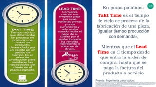 21
v
En pocas palabras:
Takt Time es el tiempo
de ciclo de proceso de la
fabricación de una pieza,
(igualar tiempo producción
con demanda),
Mientras que el Lead
Time es el tiempo desde
que entra la orden de
compra, hasta que se
paga la factura del
producto o servicio
Fuente: Ingeniería para todos:
https://www.facebook.com/ingenieriaparatodosmx/photos/a.721195938067714/756708061183168/?type=3&eid=ARD6KH7h_NLHu8z_4vyFxKa8iDMyTuFkV7vkzESTej
bsPcB77UzENJbn0TyjcpEfXDWEbgYm5lJsdZDY&__xts__%5B0%5D=68.ARDCmqaPGBBcn02f9uIxPi8fsJNoZfRgIUH2_geuVxpEidN5e7cIag_0ymaSruGXybwQV2PC
pfxIJjbfWBBWmF_4kXyjyowXSimaHzSLVmoYqhW6B1SWQ5CYl0baUJOb_hHYrWcSOAMOv7YcaXuvDLfKYd5Hma7DWBkysbhxkZWWHrXNDgEG4BUb_ePFgL_l0
Oqtbe0IXJepWjzP-bXHFs1MpFfJXuFlpY6hK5RngfSJiy5FXRaaaKS5IuOB-
gaZuNzSLq1Ll_aFk0_zJxyHmNJvSeEtpakNVl7Ep6obBIfu4dbDUxVxaPFwt4_zE9tywzva0ylcAUk6S98iXouAVqA&__tn__=EEHH-R
 