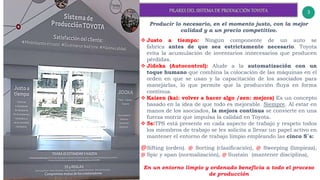 3
v
Producir lo necesario, en el momento justo, con la mejor
calidad y a un precio competitivo.
 Justo a tiempo: Ningún componente de un auto se
fabrica antes de que sea estrictamente necesario. Toyota
evita la acumulación de inventarios innecesarios que producen
pérdidas.
 Jidoka (Autocontrol): Alude a la automatización con un
toque humano que combina la colocación de las máquinas en el
orden en que se usan y la capacitación de los asociados para
manejarlas, lo que permite que la producción fluya en forma
continua.
 Kaizen (kai: volver a hacer algo /zen: mejora) Es un concepto
basado en la idea de que todo es mejorable. Siempre. Al estar en
manos de los asociados, la mejora continua se convierte en una
fuerza motriz que impulsa la calidad en Toyota.
 5s:TPS está presente en cada aspecto de trabajo y respeto todos
los miembros de trabajo se les solicita a llevar un papel activo en
mantener el entorno de trabajo limpio empleando las cinco S´s:
@Sifting (orden). @ Sorting (clasificación), @ Sweeping (limpieza),
@ Spic y span (normalización), @ Sustain (mantener disciplina),
En un entorno limpio y ordenado beneficia a todo el proceso
de producción
 