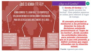 45
El Gemba (O Genba) es “el
lugar donde suceden los
hechos”. Esta palabra japonesa
se utiliza para referirse al lugar
de trabajo.
El concepto principal es
involucrar a las personas y
fomentar la toma de
decisiones asistiendo
personalmente al “lugar de
los hechos”, donde suceden
las actividades laborales,
para entender claramente
que es lo que está pasando, y
definir acciones que vayan
alineadas con la situación
actual.
Fuente: ingeniería para todos
 