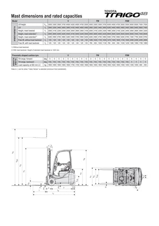 Mast dimensions and rated capacities
Model V FW FSW
8FBEKT18/8FBET18
Lift height h23
3000 3300 3500 3700 4000 4200 4500 4700 5000 3000 3300 3500 3700 4300 4500 4700 5000 5500 6000 6500 7000 7500
Lift h3
2965 3265 3465 3665 3965 4165 4465 4665 4965 2965 3265 3465 3665 4265 4465 4665 4965 5465 5965 6465 6965 7465
Height, mast lowered h1
2000 2150 2250 2350 2550 2650 2800 2900 3100 2000 2150 2250 2350 1980 2050 2150 2250 2450 2600 2800 3000 3200
Height, mast extended1)
h4
3545 3845 4045 4245 4545 4745 5045 5245 5545 3555 3855 4055 4255 4845 5045 5245 5545 6045 6545 7045 7545 8045
Height, mast extended2)
h4
4260 4560 4760 4960 5260 5460 5760 5960 6260 4260 4560 4760 4960 5560 5760 5960 6260 6760 7260 7760 8260 8760
Free lift, without load backrest h2
120 120 120 120 120 120 120 120 120 1485 1635 1735 1835 1475 1545 1645 1745 1945 2095 2295 2495 2695
Free lift, with load backrest h2
120 120 120 120 120 120 120 120 120 780 930 1030 1130 760 830 930 1030 1230 1380 1580 1780 1980
1) Without load backrest
2) With load backrest; Height of standard load backrest is 1220 mm.
Pneumatic shaped cushion tyre V FW FSW
8FBEKT18
8FBET18
Tilt range, forward deg 5 5 5 5 5 5 5 5 5 5 5 5 5 5 5 5 5 5 5 5 5 5
Tilt range, backward deg 7(5) 7(5) 7(5) 7(5) 7(5) 7(5) 7(5) 7(5) 7(5) 7(5) 7(5) 7(5) 7(5) 7(5) 7(5) 7(5) 7(5) 7(5) 5 5 5 5
Load capacity at 500 mm LC kg 1800 1800 1800 1800 1800 1750 1700 1650 1600 1800 1800 1800 1800 1650 1620 1600 1550 1450 1350 1050 800 550
Data in ( ) are for when ”Cabin Series” is selected (minimum front windshield).


h
2
h
1
h
23
h
3
h
4
s
m
1
x
l
y
l1
l2
m
2
h
10
h
7
h
6
170 W
a
b
11
b
10
b
3
b
1
e
 