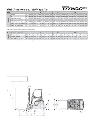Mast dimensions and rated capacities
Model V FW FSW
8FBET20
Lift height h23
3000 3300 3500 3700 4000 4200 4500 4700 5000 3000 3300 3500 3700 4300 4500 4700 5000 5500 6000 6500 7000 7500
Lift h3
2965 3265 3465 3665 3965 4165 4465 4665 4965 2965 3265 3465 3665 4265 4465 4665 4965 5465 5965 6465 6965 7465
Height, mast lowered h1
2000 2150 2250 2350 2550 2650 2800 2900 3100 2000 2150 2250 2350 1980 2050 2150 2250 2450 2600 2800 3000 3200
Height, mast extended1)
h4
3545 3845 4045 4245 4545 4745 5045 5245 5545 3555 3855 4055 4255 4845 5045 5245 5545 6045 6545 7045 7545 8045
Height, mast extended2)
h4
4260 4560 4760 4960 5260 5460 5760 5960 6260 4260 4560 4760 4960 5560 5760 5960 6260 6760 7260 7760 8260 8760
Free lift, without load backrest h2
120 120 120 120 120 120 120 120 120 1485 1635 1735 1835 1475 1545 1645 1745 1945 2095 2295 2495 2695
Free lift, with load backrest h2
120 120 120 120 120 120 120 120 120 780 930 1030 1130 760 830 930 1030 1230 1380 1580 1780 1980
1) Without load backrest
2) With load backrest; Height of standard load backrest is 1220 mm.
Pneumatic shaped cushion tyre V FW FSW
8FBET20
Tilt range, forward deg 5 5 5 5 5 5 5 5 5 5 5 5 5 5 5 5 5 5 5 5 5 5
Tilt range, backward deg 7(5) 7(5) 7(5) 7(5) 7(5) 7(5) 7(5) 7(5) 7(5) 7(5) 7(5) 7(5) 7(5) 7(5) 7(5) 7(5) 7(5) 7(5) 5 5 5 5
Load capacity at 500 mm LC kg 2000 2000 2000 2000 2000 2000 2000 1920 1850 2000 2000 2000 2000 1800 1780 1750 1700 1650 1550 1250 1000 750
Data in ( ) are for when ”Cabin Series” is selected (minimum front windshield).


h
2
h
1
h
23
h
3
h
4
s
m
1
x
l
y
l1
l2
m
2
h
10
h
7
h
6
170 W
a
b
11
b
10
b
3
b
1
e
 