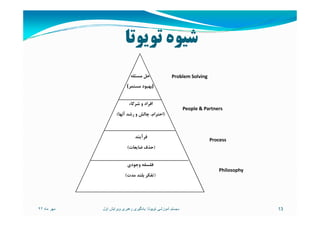 ‫ﺗﻮﻳﻮﺗﺎ‬ ‫ﺷﻴﻮه‬
‫ﻣﺴﺌﻠﻪ‬ ‫ﺣﻞ‬
(‫ﻣﺴﺘﻤﺮ‬ ‫)ﺑﻬﺒﻮد‬
‫ﺷﺮﻛﺎء‬ ‫و‬ ‫اﻓﺮاد‬
)‫آﻧﻬﺎ‬ ‫رﺷﺪ‬ ‫و‬ ‫ﭼﺎﻟﺶ‬ ،‫اﺣﺘﺮام‬(
Problem Solving
People & Partners
)‫آﻧﻬﺎ‬ ‫رﺷﺪ‬ ‫و‬ ‫ﭼﺎﻟﺶ‬ ،‫اﺣﺘﺮام‬(
‫ﻓﺮآﻳﻨﺪ‬
)‫ﺿﺎﻳﻌﺎت‬ ‫ﺣﺬف‬(
‫وﺟﻮدي‬ ‫ﻓﻠﺴﻔﻪ‬
)‫ﻣﺪت‬ ‫ﺑﻠﻨﺪ‬ ‫ﺗﻔﻜﺮ‬(
Process
Philosophy
‫ماه‬ ‫مھر‬٩٢ 13‫تويوتا‬ ‫آموزشی‬ ‫سيستم‬:‫اول‬ ‫ويرايش‬ ‫رھبری‬ ‫يادگيری‬
 