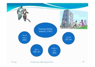 Training Within
Industry (TWI)
‫آموزش‬
‫شغل‬(JI)
‫روشھای‬
‫شغل‬
(JM)
‫روابط‬
‫شغل‬(JR)
‫توسعه‬
‫برنامه‬
(PD)
‫ماه‬ ‫مھر‬٩٢ 17‫تويوتا‬ ‫آموزشی‬ ‫سيستم‬:‫اول‬ ‫ويرايش‬ ‫رھبری‬ ‫يادگيری‬
 