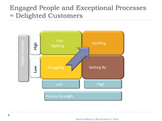 Engaged People and Exceptional Processes
= Delighted Customers
Struggling Getting By
Fire-
fighting
Excelling
HighLow
Process Strength
S
t
e
p
4
L
o
w
S
t
e
p
4
S
t
e
p
4
LowHigh
PeopleStrength
Source Jeffrey K. Liker & James K. Franz
LowHigh
 