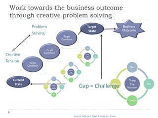 Work towards the business outcome
through creative problem solving
Current
State
Target
Condition
Target
State
Business
Outcome
Target
Condition
Target
Condition
Creative
Tension
Problem
Solving
Grasp
The
Situation
Plan
Do
Check
Adjust
Grasp
The
Situation
Plan
Do
Check
Adjust
Grasp
The
Situation
Plan
Do
Check
Adjust
Grasp
The
Situation
Plan
Do
Check
Adjust
Gap = Challenge
Source Jeffrey K. Liker & James K. Franz
 