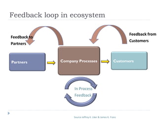 Feedback loop in ecosystem
Partners CustomersCompany Processes
In Process
Feedback
Feedback from
Customers
Feedback to
Partners
Source Jeffrey K. Liker & James K. Franz
 