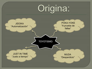 TOYOTISMO
JIDOKA
“Automatización”
JUST IN TIME
“Justo a tiempo”
MUDA
“Desperdicio”
POKA-YOKE
“A prueba de
fallas”
 