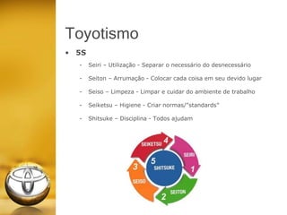 Toyotismo
• 5S
- Seiri – Utilização - Separar o necessário do desnecessário
- Seiton – Arrumação - Colocar cada coisa em seu devido lugar
- Seiso – Limpeza - Limpar e cuidar do ambiente de trabalho
- Seiketsu – Higiene - Criar normas/"standards”
- Shitsuke – Disciplina - Todos ajudam
 