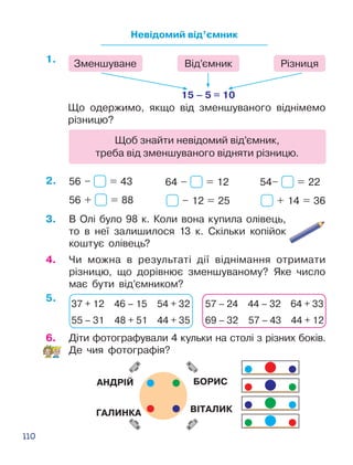 110
Невідомий від’ємник
Що одержимо, якщо від зменшуваного віднімемо
різницю?
Щоб знайти невідомий від’ємник, ­
треба від зменшуваного відняти різницю.
15 – 5 = 10
Зменшуване Від’ємник Різниця
56 – = 43
56 + = 88
64 – = 12
– 12 = 25
54– = 22
+ 14 = 36
3.	 В Олі було 98 к. Коли вона купила олівець,
то в неї залишилося 13 к. Скільки копійок
коштує олівець?
4.	 Чи можна в результаті дії віднімання отримати
різницю, що дорівнює зменшуваному? Яке число
має бути від’ємником?
37 + 12 46 – 15 54 + 32
55 – 31 48 + 51 44 + 35
57 – 24 44 – 32 64 + 33
69 – 32 57 – 43 44 + 12
5.
2.
1.
6.	 Діти фотографували 4 кульки на столі з різних боків.
Де чия фотографія?
ÀÍÄÐ²É
Â²ÒÀËÈÊ
ÁÎÐÈÑ
ÃÀËÈÍÊÀ
 