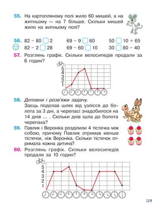 119
1
2
3
4
5
56. 82 – 80 2 69 – 9 60 50 10 + 65
82 – 2 28 69 – 60 10 30 80 – 40
57.	 Розглянь графік. Скільки велосипедів продали за
6 годин?
58.	 Доповни і розв’яжи задачу.
Заєць подолав шлях від узлісся до бо­
лота за 3 дні, а черепасі зна­добилося на
14 днів ... . Скільки днів ішла до болота
чере­паха?
59.	 Павлик і Вероніка розділили 4 тістечка між
собою, причому Павлик от­римав менше
тістечок, ніж Вероніка. Скільки тістечок от­
римала кожна дитина?
55.	 На картопляному полі жило 60 ми­­шей, а на
житньому — на 7 більше. Скільки мишей
жило на житньому полі?
1
2
3
4
5
60.	 Розглянь графік. Скільки велосипедів
продали за 10 годин?
 