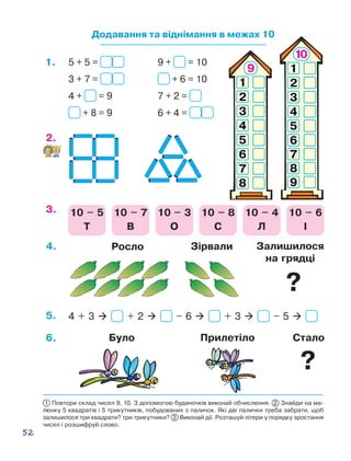 52
1 Повтори склад чисел 9, 10. З допомогою будиночків виконай обчислення. 2 Знайди на ма-
люнку 5 квадратів і 5 трикутників, побудованих з паличок. Які дві палички треба забрати, щоб
залишилося три квадрати? три трикутники? 3 Виконай дії. Розташуй літери у порядку зростання
чисел і розшифруй слово.
Було Прилетіло Стало6.
4 + 3  + 2  – 6  + 3  – 5 5.
3. 10 – 5
Т
10 – 7
В
10 – 3
О
10 – 8
С
10 – 4
Л
10 – 6
І
1.
2.
Додавання та віднімання в межах 10
4. Росло Зірвали Залишилося
на грядці
5 + 5 =
3 + 7 =
4 + = 9
+ 8 = 9
9 + = 10
+ 6 = 10
7 + 2 =
6 + 4 =
?
?
 