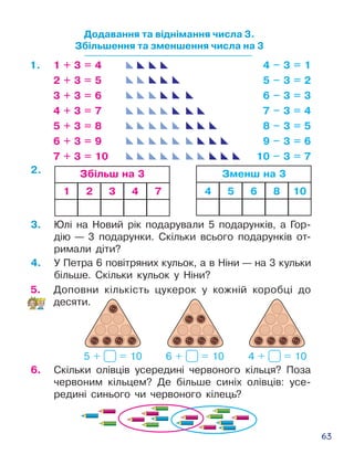 63
1 + 3 = 4
2 + 3 = 5
3 + 3 = 6
4 + 3 = 7
5 + 3 = 8
6 + 3 = 9
7 + 3 = 10
4 – 3 = 1
5 – 3 = 2
6 – 3 = 3
7 – 3 = 4
8 – 3 = 5
9 – 3 = 6
10 – 3 = 7
3.	 Юлі на Новий рік подарували 5 подарунків, а Гор­
дію — 3 подарунки. Скільки всього подарунків от­
римали діти?
5.	 Доповни кількість цукерок у кожній коробці до
десяти.
5 + = 10 6 + = 10 4 + = 10
Додавання та віднімання числа 3.
Збільшення та зменшення числа на 3
1.
6.	 Скільки олівців усередині червоного кільця? Поза
червоним кільцем? Де більше синіх олівців: усе­
редині синього чи червоного кілець?
Збільш на 3
1 2 3 4 7
Зменш на 3
4 5 6 8 10
2.
4.	 У Петра 6 повітряних кульок, а в Ніни — на 3 кульки
більше. Скільки кульок у Ніни?
 