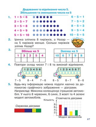 67
Додавання та віднімання числа 5.
Збільшення та зменшення числа на 5
1 + 5 = 6
2 + 5 = 7
3 + 5 = 8
4 + 5 = 9
5 + 5 = 10
6 – 5 = 1
7 – 5 = 2
8 – 5 = 3
9 – 5 = 4
10 – 5 = 5
5.	 Будь-яку інформацію можна подати наочно за до­
помогою гра­фічного зобра­жен­ня — діаграми.
Наприклад: Микол­ка колекціонує іг­раш­кові автомо­
білі. У нього 8 червоних, 6 синіх, 3 жовті та 4 зе­­лені
моделі ав­то­мобілів.
Смужкова діаграма
1.
4
6
8
Моделі автомобілів
Кіль­кість
2
Стовпчаста діаграма
Збільш на 5
1 3 2 5 4
Зменш на 5
10 6 7 9 8
2.	 Іринка зліпила 8 пиріжків, а Назар —
на 5 пиріжків менше. Скільки пиріжків
зліпив Назар?
4.	 Повтори склад чисел 7 і 8 та виконай віднімання.
7 – 5 8 – 4 7 – 6 8 – 5 8 – 7 8 – 6
3.
 
