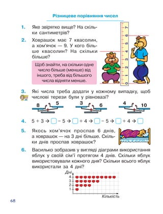 68
Різницеве порівняння чисел
1.	 Яке звірятко вище? На скіль­
ки сантиметрів?
2.	 Ховрашок має 7 ква­­солин,
а хом’ячок — 9. У кого біль­
ше квасолин? На скільки
біль­ше?
3.	 Які числа треба до­дати у кожному випадку, щоб
числові терези бу­ли у рів­новазі?
5.	 Якось хом’ячок про­спав 6 днів,
а ховра­шок — на 3 дні більше. Скіль­
ки днів прос­пав ховрашок?
6.	 Василько зобразив у вигляді діаграми використання
яблук у своїй сім’ї протягом 4 днів. Скільки яблук
використовували кожного дня? Скільки всього яблук
використали за 4 дні?
4 10638 5
4.
2
3
4
Кількість
Дні
1
5 + 3  – 5  + 4  – 5  + 4 
Щоб знайти, на скільки одне
число більше (менше) від
іншого, треба від більшого
числа відняти менше.
 