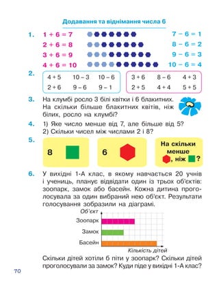 70
Додавання та віднімання числа 6
1 + 6 = 7
2 + 6 = 8
3 + 6 = 9
4 + 6 = 10
7 – 6 = 1
8 – 6 = 2
9 – 6 = 3
10 – 6 = 4
4 + 5 10 – 3 10 – 6
2 + 6 9 – 6 9 – 1
3 + 6 8 – 6 4 + 3
2 + 5 4 + 4 5 + 5
3.	 На клумбі росло 3 білі квітки і 6 блакитних.
На скільки більше блакитних квітів, ніж
білих, росло на клумбі?
4.	 1) Яке число менше від 7, але більше від 5?
2) Скільки чисел між числами 2 і 8?
5.
2.
1.
На скільки
менше
, ніж
6.	 У вихідні 1-А клас, в якому навчається 20 учнів
і учениць, планує відвідати один із трьох об’єктів:
зоо­парк, замок або басейн. Ко­жна дитина прого­
лосувала за один вибраний нею об’єкт. Результати
голосування зобразили на діаграмі.
Скільки дітей хотіли б піти у зоопарк? Скільки дітей
проголосували за замок? Куди піде у вихідні 1-А клас?
Кількість дітей
Об’єкт
Басейн
Замок
Зоопарк
 