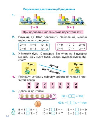 82
Переставна властивість дії додавання
3 + 5 5 + 3
2 + 4 4 + 6 10 – 5
3 + 5 8 – 3 10 – 3
1 + 9 10 – 2 2 + 6
3 + 4 10 – 4 3 + 7
2.	 Виконай дії. Щоб полегшити обчис­лення, мо­жеш
переставляти доданки.
3.	 У Миколи було 10 цукерок. Він купив на 3 цу­керки
менше, ніж у нього було. Скільки цукерок купив Ми­
кола?
При додаванні числа можна переставляти.
4.	 Розташуй літери у порядку зростання чисел і про­
читай слово.
6
В
10
Й
9
Е
1
С
5
О
4
Л
2
О
60 + = 100
60 к. + к. = 1 грн
5.	 Доповни до гривні.
?
6.
1.
КупивБуло
8 + 1 8 – 1 10 – 3 3 + 4 5 + 4 1 + 9
6 + 2 2 + 6 10 + 0 2 + 7 8 – 3 6 – 3
 
