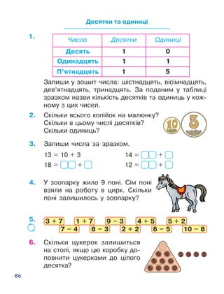 86
Десятки та одиниці
4.	 У зоопарку жило 9 поні. Сім поні
взя­ли на роботу в цирк. Скільки
поні залишилось у зоопарку?
Запиши у зошит числа: шістнадцять, ві­сім­над­цять,
дев’ятнадцять, тринадцять. За поданим у таблиці
зразком назви кількість десятків та одиниць у кож­
ному з цих чисел.
3.	 Запиши числа за зразком.
13 = 10 + 3				 14 = +
18 = + 			 12 = +
3 + 7 1 + 7 9 – 3 4 + 5 5 + 2
7 – 4 8 – 3 2 + 2 6 – 5 10 – 8
2.	 Скільки всього копійок на малюнку?
Скільки в цьому числі десятків?
Скільки одиниць?
Одинадцять
Десять
П’ятнадцять
1
1
1
0
1
5
Число Десятки Одиниці
6.	 Скільки цукерок залишиться
на столі, якщо цю коробку до­
повнити цукерками до цілого
десятка?
5.
1.
 