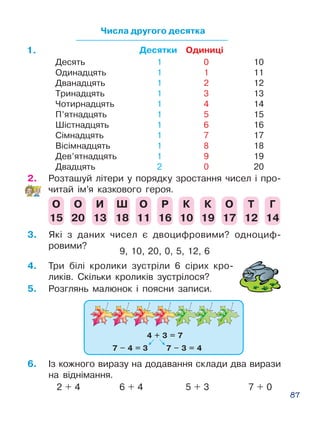 87
Числа другого десятка
Десятки Одиниці
Десять	 1	 0		10
Одинадцять	 1	 1		11
Дванадцять	 1	 2		12
Тринадцять	 1	 3		13
Чотирнадцять	 1	 4		14
П’ятнадцять	 1	 5		15
Шістнадцять	 1	 6		16
Сімнадцять	 1	 7		17
Вісімнадцять	 1	 8		18
Дев’ятнадцять	 1	 9		19
Двадцять	 2	 0		20
2.	 Розташуй літери у порядку зростання чисел і про­
читай ім’я казкового героя.
О
15
О
20
И
13
Ш
18
О
11
Р
16
К
10
К
19
Т
12
Г
14
О
17
3.	 Які з даних чисел є двоциф­ровими? одноциф­
ровими?
9, 10, 20, 0, 5, 12, 6
4.	 Три білі кролики зустріли 6 сірих кро­
ликів. Скільки кроликів зустрілося?
6.	 Із кожного виразу на додавання склади два ви­рази
на віднімання.
2 + 4 6 + 4 5 + 3 7 + 0
5.	 Розглянь малюнок і поясни записи.
1.
 