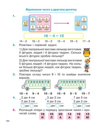 94
Віднімання чисел у другому десятку
14 – 2 16 – 3 18 – 2 15 – 4 19 – 5 17 – 6
1) Для театральної вистави лялькар виготовив
5 фігурок людей і 4 фігурки тва­рин. Скільки
всього фігурок зробив лялькар?
2.	 Розв’яжи і порівняй задачі.
2) Для театральної вистави лялькар ви­готовив
5 фігурок людей і 4 фігурки тва­рин. На скіль­
ки більше фігурок людей, ніж фігурок тварин,
зробив лялькар?
3.	 Повтори склад чисел 9 і 10 та знайди значення
виразів.
10 – 4 9 – 4 10 – 8 10 – 6 9 – 5 10 – 7
7 дм 5 см
3 дм 2 см
–
дм см
5.	 Розташуй літери у порядку зрос­тання чисел і про­
читай слово. 18
И
16
Л
20
А
14
А
19
Н
12
М
4.
1.
2 дм 4 см
2 дм 3 см
+
дм см
3 дм 2 см
4 дм 3 см
+
дм см
 