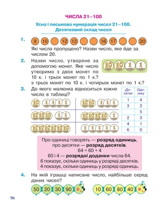 96
ЧИСЛА 21–100
Усна і письмова нумерація чисел 21–100.
Десятковий склад чисел
9 10 1612 17 2013
Які числа пропущено? Назви число, яке йде за
числом 20.
2.	 Назви число, утворе­не за
допомогою монет. Яке число
утворимо з двох монет по
10 к. і трьох монет по 1 к.?
з трьох монет по 10 к. і чотирьох монет по 1 к.?
3.	 До якого малюнка відноситься кожне
число в таб­лиці?
Де­
сятки
Оди­
ниці
1 4
3 2
5
2 3
4 1
6 0
Ïðî îäèíèö³ ãîâîðÿòü — ðîçðÿä îäèíèöü,
ïðî äåñÿòêè — ðîçðÿä äåñÿòê³â.
64 = 60 + 4
60 ³ 4 — ðîçðÿäí³ äîäàíêè ÷èñëà 64.
6 ïîêàçóº, ñê³ëüêè îäèíèöü ó ðîçðÿä³ äåñÿòê³â.
4 ïîêàçóº, ñê³ëüêè îäèíèöü ó ðîçðÿä³ îäèíèöü.
1.
4.	 Íà ÿê³é ³ãðàøö³ íàïèñàíå ÷èñëî, íàéá³ëüøå ñå­ðåä
äàíèõ ÷èñåë?
 