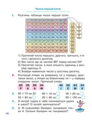 98
Числа першої сотні
1.	 Розглянь таблицю чисел першої сотні.
2.	 Ðîçòàøóé ë³òåðè на рожевому тлі ó ïîðÿäêó çðîñ­
òàííÿ ÷èñåë, а літери на блакитному тлі — у по­­рядку
спадання чисел. Ïðî÷èòàé ñëîâà.
1) Ïðî÷èòàé ÷èñëà ïåðøîãî, äðóãîãî, òðåòüîãî, ï’ÿ­
òîãî ³ äåñÿòîãî äåñÿòê³â.
2) ßêå ÷èñëî ³äå çà ÷èñëîì 99? ïåðåä ÷èñëîì 53?
3) Ïðî÷èòàé ÷èñëà, â ÿêèõ кількість îäèíèöü у роз­
ряді одиниць 0.
4) Çíàéäè íàéìåíøå ÷èñëî ó øîñòîìó äå­ñÿò­êó.
1 11 21 31 41 51 61 71 81 91
2 12 22 32 42 52 62 72 82 92
3 13 23 33 43 53 63 73 83 93
4 14 24 34 44 54 64 74 84 94
5 15 25 35 45 55 65 75 85 95
6 16 26 36 46 56 66 76 86 96
7 17 27 37 47 57 67 77 87 97
8 18 28 38 48 58 68 78 88 98
9 19 29 39 49 59 69 79 89 99
10 20 30 40 50 60 70 80 90 100
82
Р
35
А
99
А
24
Ф
40
І
56
С
42
М
34
Х
90  70 на 20 60  10 на 30  20 на
50  80 на 20  40 на 90  100 на
3.
4.	 О котрій годині в тебе починаються уроки
в школі? О котрій закінчуються?
5.	 Із 10 іграшкових балерин танцюва­ло тіль­
ки 4. Скільки балерин не танцювало?
 