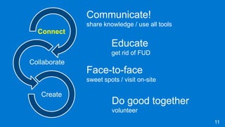 Connect
Collaborate
Create
Communicate!
share knowledge / use all tools
Face-to-face
sweet spots / visit on-site
Do good together
volunteer
11
Educate
get rid of FUD
 