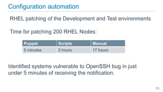 19
RHEL patching of the Development and Test environments
Time for patching 200 RHEL Nodes:
Puppet Scripts Manual
5 minutes 3 hours 17 hours
Identified systems vulnerable to OpenSSH bug in just
under 5 minutes of receiving the notification.
Configuration automation
 