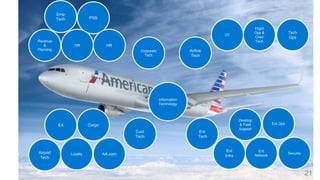 Cust
Tech
LoyaltyAirport
Tech
CargoEA
AA.com
Corporate
Tech
Ent
Tech
Airline
Tech
Information
Technology
PSS
OR
Revenue
&
Planning
Emp
Tech
HR
Tech
Ops
Flight
Ops &
Crew
Tech
OT
Desktop
& Field
Support
Security
Ent
Network
Ent
Infra
Ent Ops
21
 