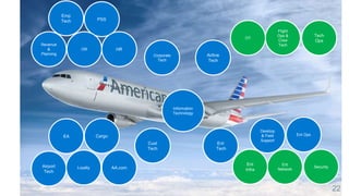 Cust
Tech
LoyaltyAirport
Tech
CargoEA
AA.com
Corporate
Tech
Ent
Tech
Airline
Tech
Information
Technology
PSS
OR
Revenue
&
Planning
Emp
Tech
HR
Tech
Ops
Flight
Ops &
Crew
Tech
OT
Desktop
& Field
Support
Security
Ent
Network
Ent
Infra
Ent Ops
22
 