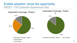 Enable adoption: show the opportunity
FACET – FA Customer Experience Tool
60%
26%
14%
Automation Coverage – Phase 1
Automation Coverage - Phase 1
Not Automated
Out of Scope
86%
14%
Automation Coverage – Phase
2
Automation Coverage - Phase 2 Out of Scope
27
 